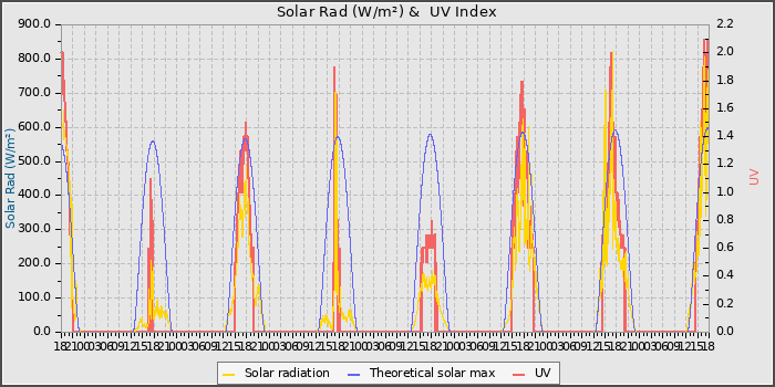 Solar Radiation and UV