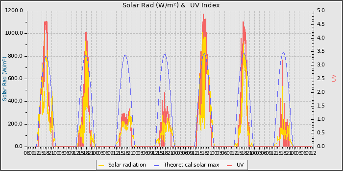 Solar Radiation and UV