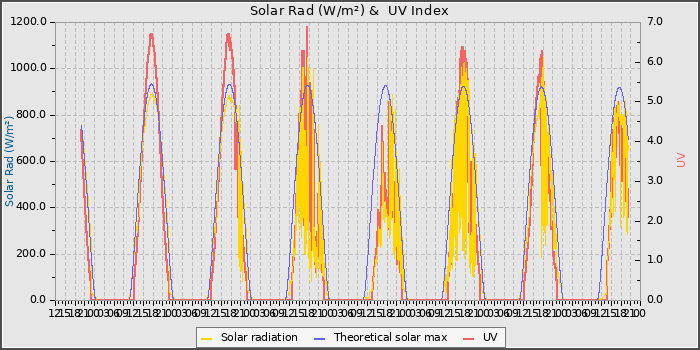 Solar Radiation and UV