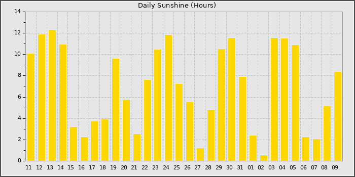 Sun Hours