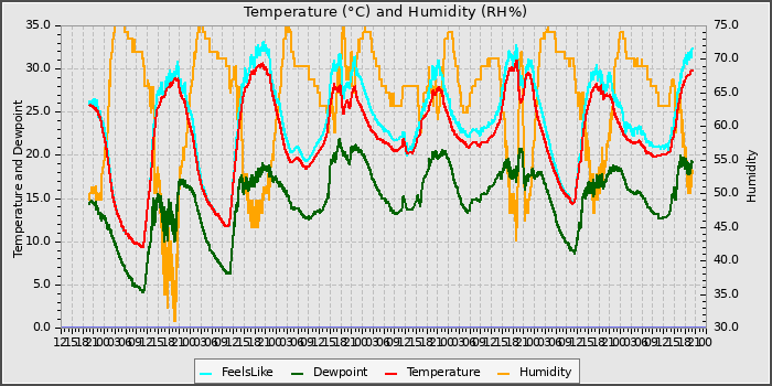 Temperature