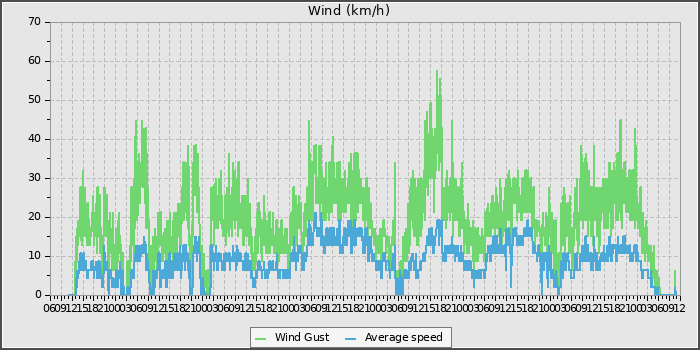 Wind Speed