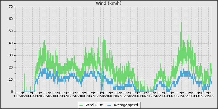 Wind Speed
