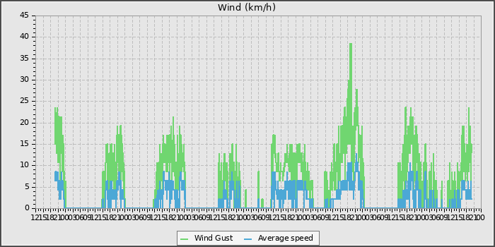 Wind Speed