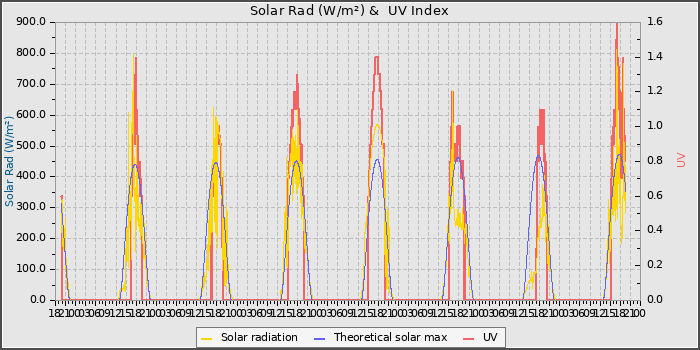 Solar Radiation and UV