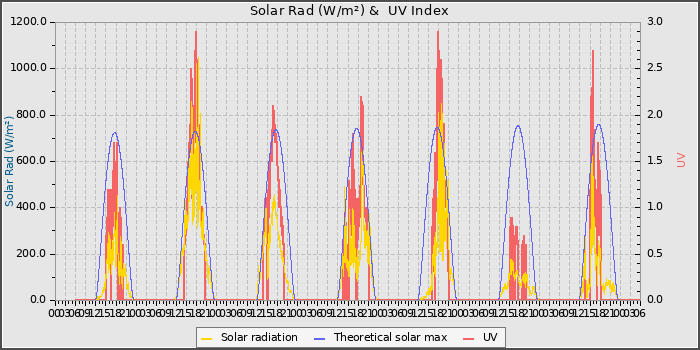 Solar Radiation and UV