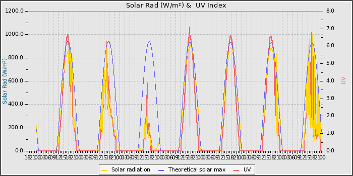 Solar Radiation and UV