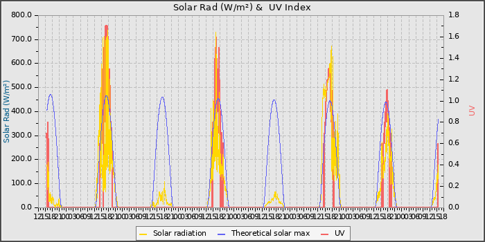 Solar Radiation and UV