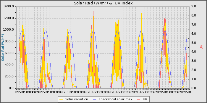 Solar Radiation and UV