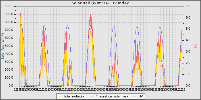 Solar Radiation and UV