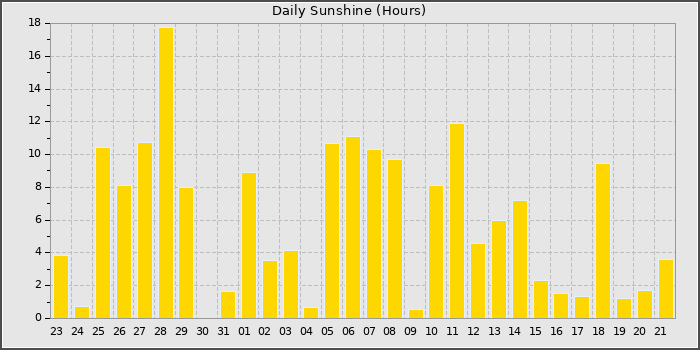 Sun Hours