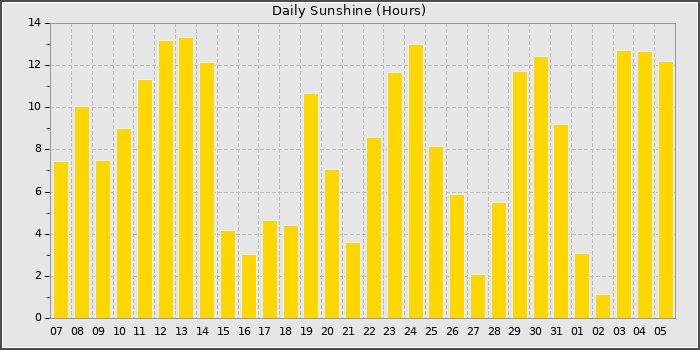 Sun Hours