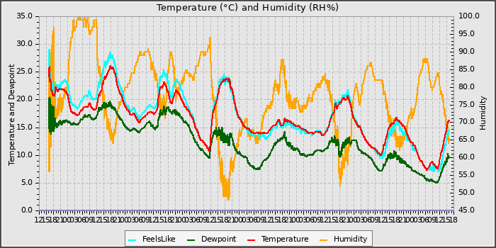 Temperature