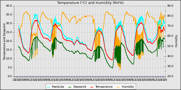Temperature