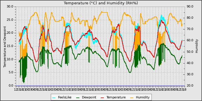 Temperature