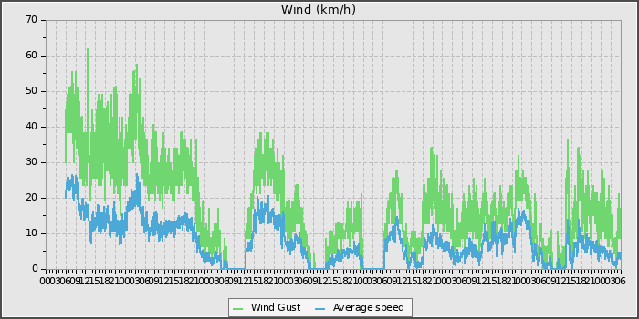 Wind Speed