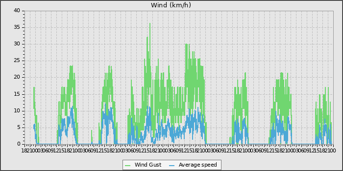 Wind Speed