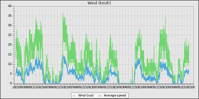Wind Speed
