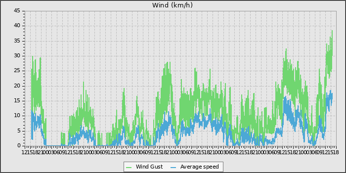 Wind Speed