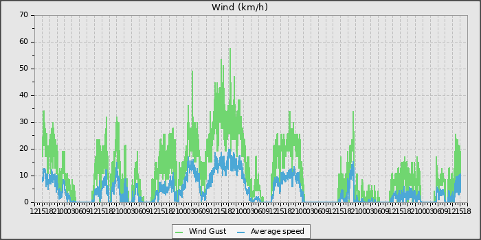 Wind Speed