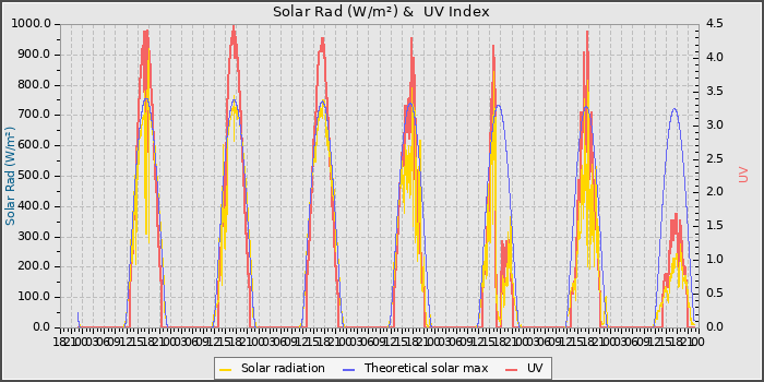 Solar Radiation and UV