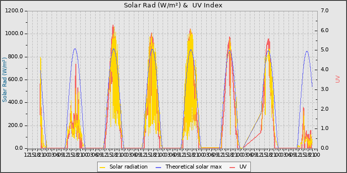 Solar Radiation and UV