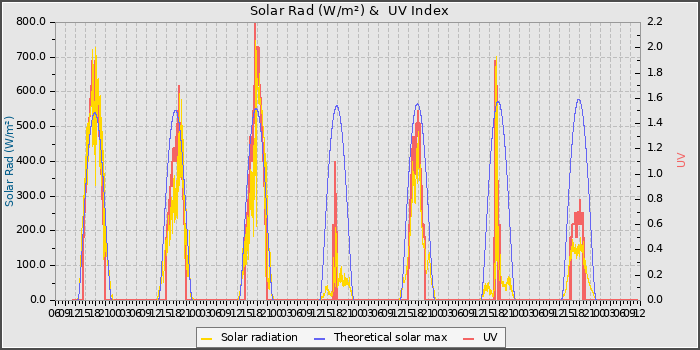 Solar Radiation and UV