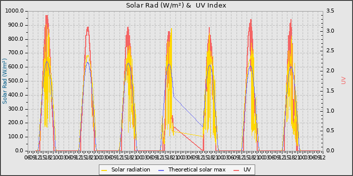 Solar Radiation and UV