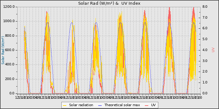 Solar Radiation and UV