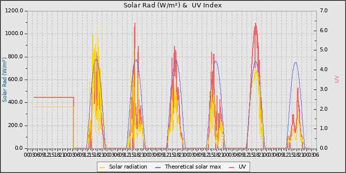 Solar Radiation and UV