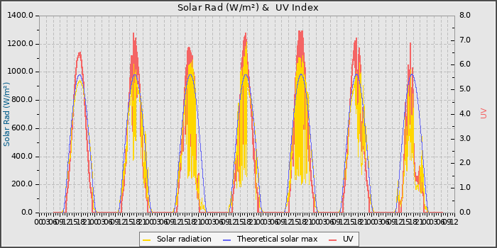 Solar Radiation and UV