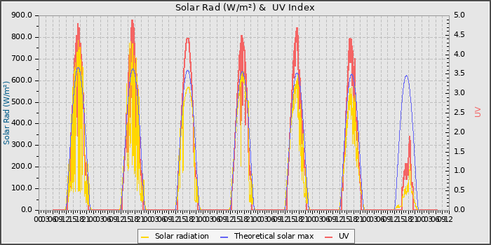 Solar Radiation and UV