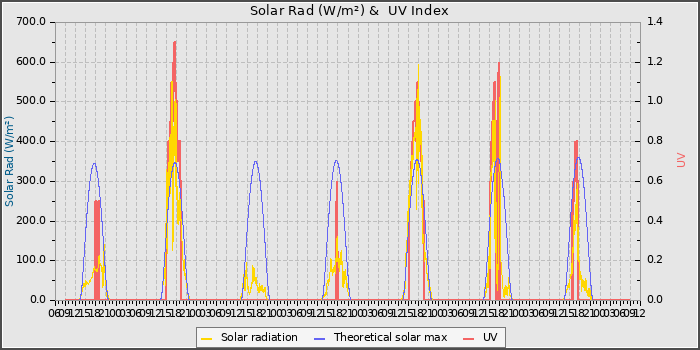Solar Radiation and UV