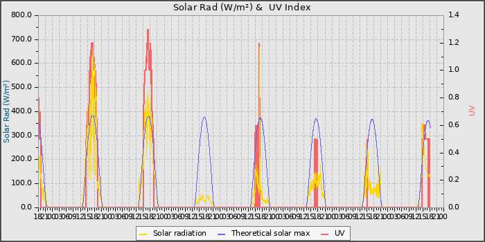Solar Radiation and UV