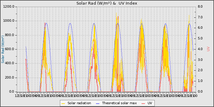 Solar Radiation and UV