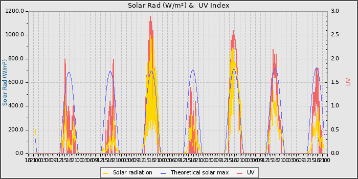 Solar Radiation and UV