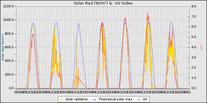 Solar Radiation and UV
