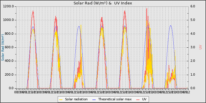 Solar Radiation and UV