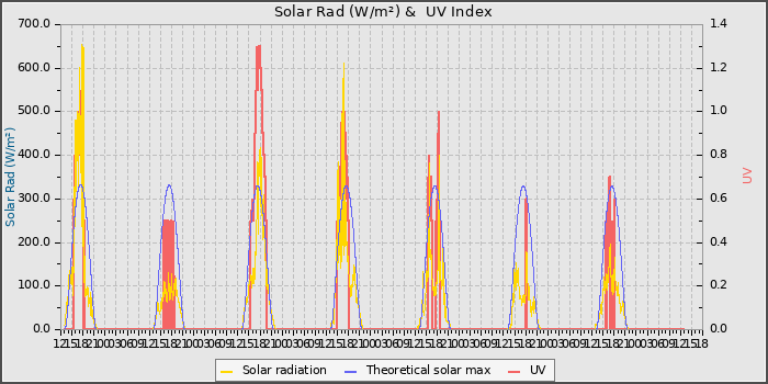 Solar Radiation and UV