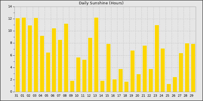 Sun Hours