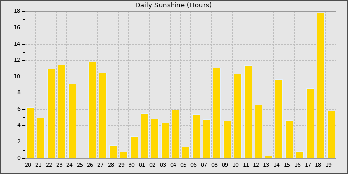 Sun Hours