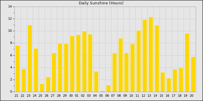 Sun Hours
