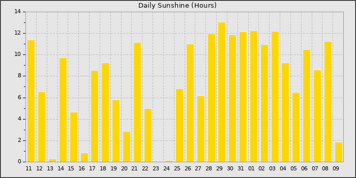 Sun Hours