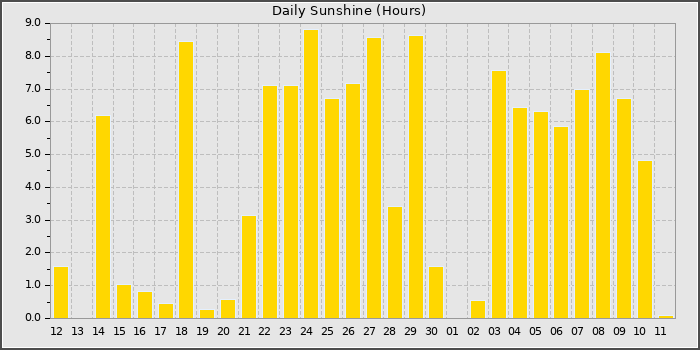 Sun Hours