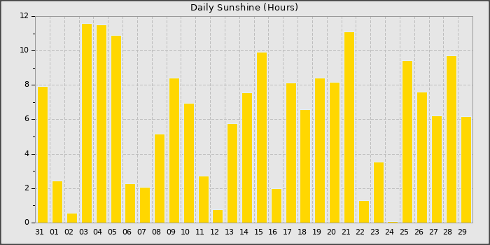 Sun Hours