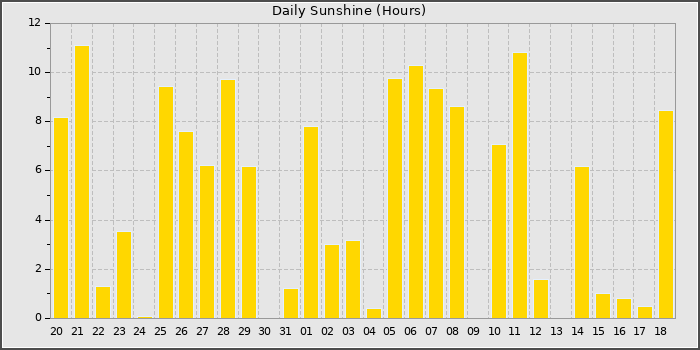 Sun Hours