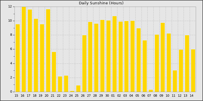 Sun Hours