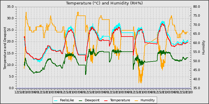 Temperature