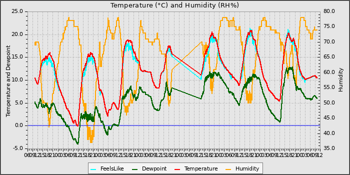 Temperature