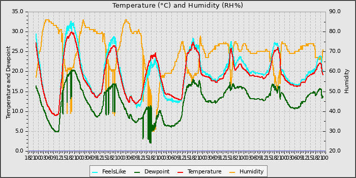Temperature